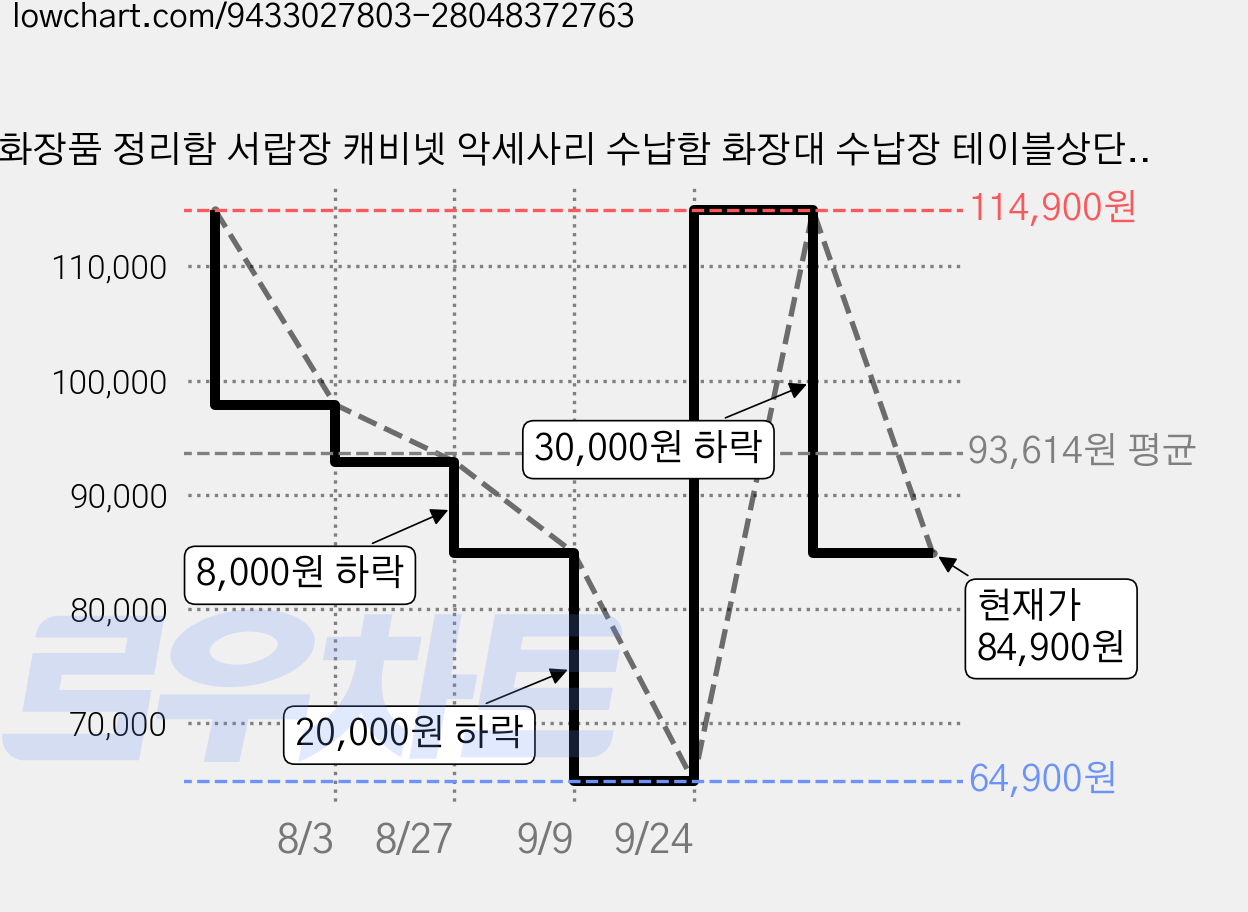 화장품 정리함 서랍장 캐비넷 악세사리 수납함 화장대 수납장 테이블상단 소품 컬러비즈 네일 정리대, 10단, 화이트/White 가격 변동 차트, 현재가 84,900원, 관측 최저가 64,900원