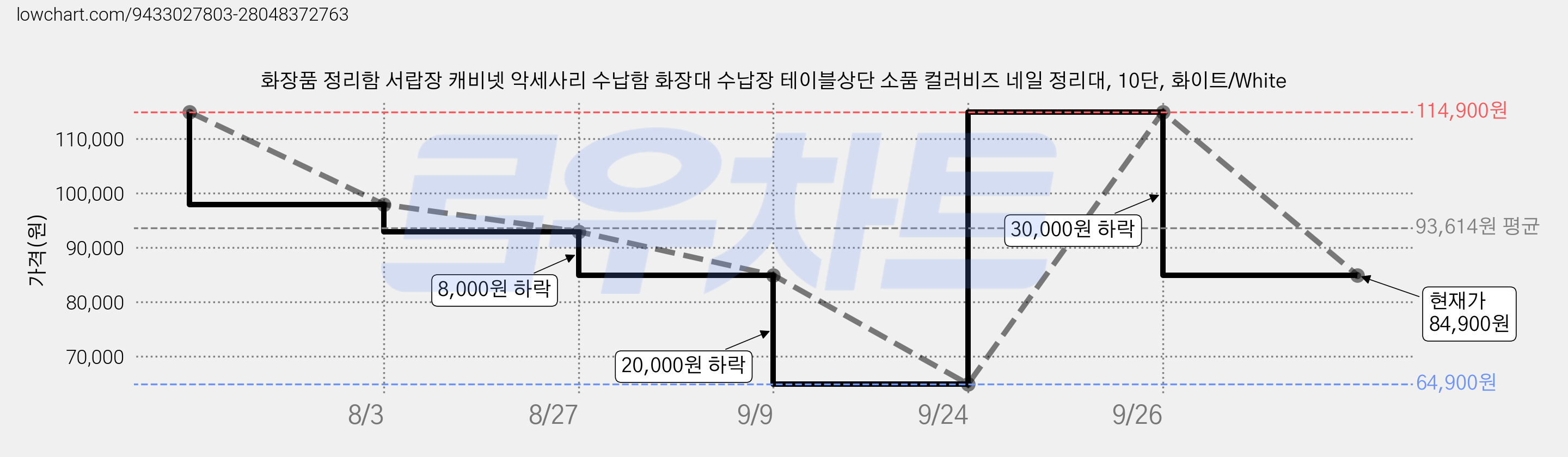 화장품 정리함 서랍장 캐비넷 악세사리 수납함 화장대 수납장 테이블상단 소품 컬러비즈 네일 정리대, 10단, 화이트/White 가격 변동 차트, 현재가 84,900원, 관측 최저가 64,900원