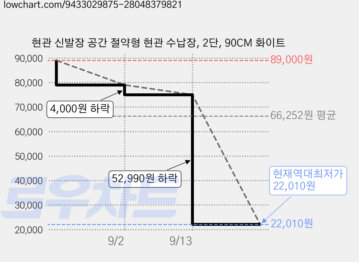 현관 신발장 공간 절약형 현관 수납장, 2단, 90CM 화이트 가격 변동 차트, 현재가 22,010원, 역대최저가