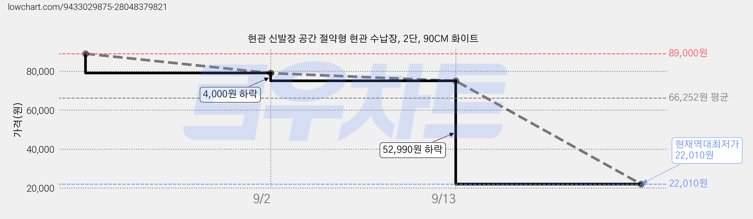 현관 신발장 공간 절약형 현관 수납장, 2단, 90CM 화이트 가격 변동 차트, 현재가 22,010원, 역대최저가