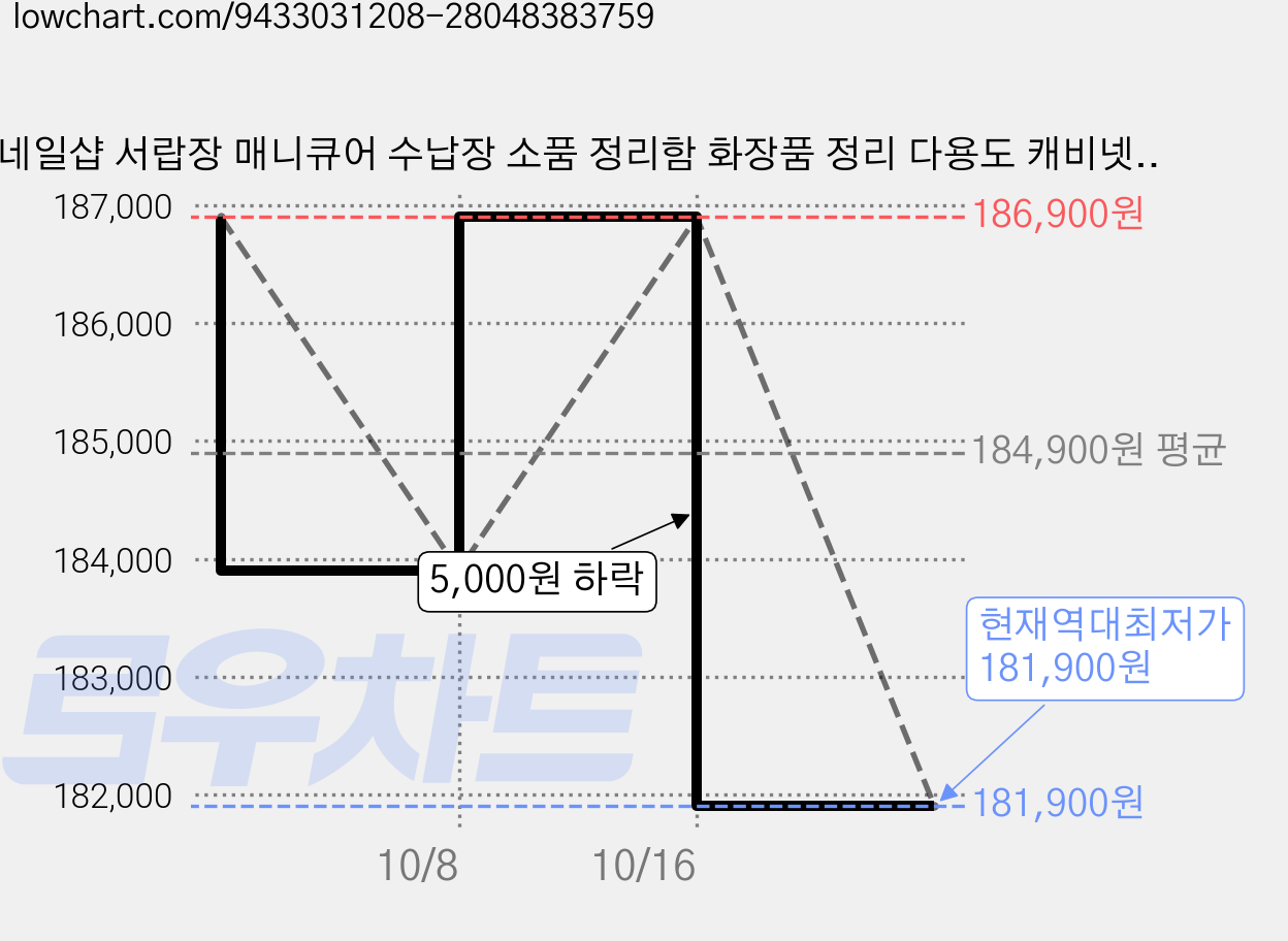 네일샵 서랍장 매니큐어 수납장 소품 정리함 화장품 정리 다용도 캐비넷, 18단, 화이트/Whtie 가격 변동 차트, 현재가 181,900원, 역대최저가