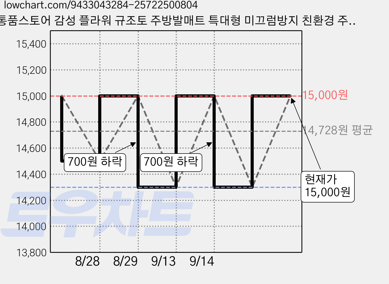 통품스토어 감성 플라워 규조토 주방발매트 특대형 미끄럼방지 친환경 주방매트, 1개 가격 변동 차트, 현재가 15,000원, 관측 최저가 14,300원