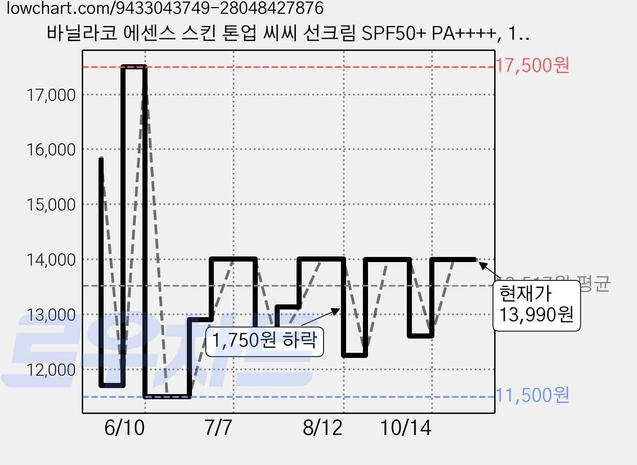 바닐라코 에센스 스킨 톤업 씨씨 선크림 SPF50+ PA++++, 1개, 50ml 가격 변동 차트, 현재가 13,990원, 관측 최저가 11,500원