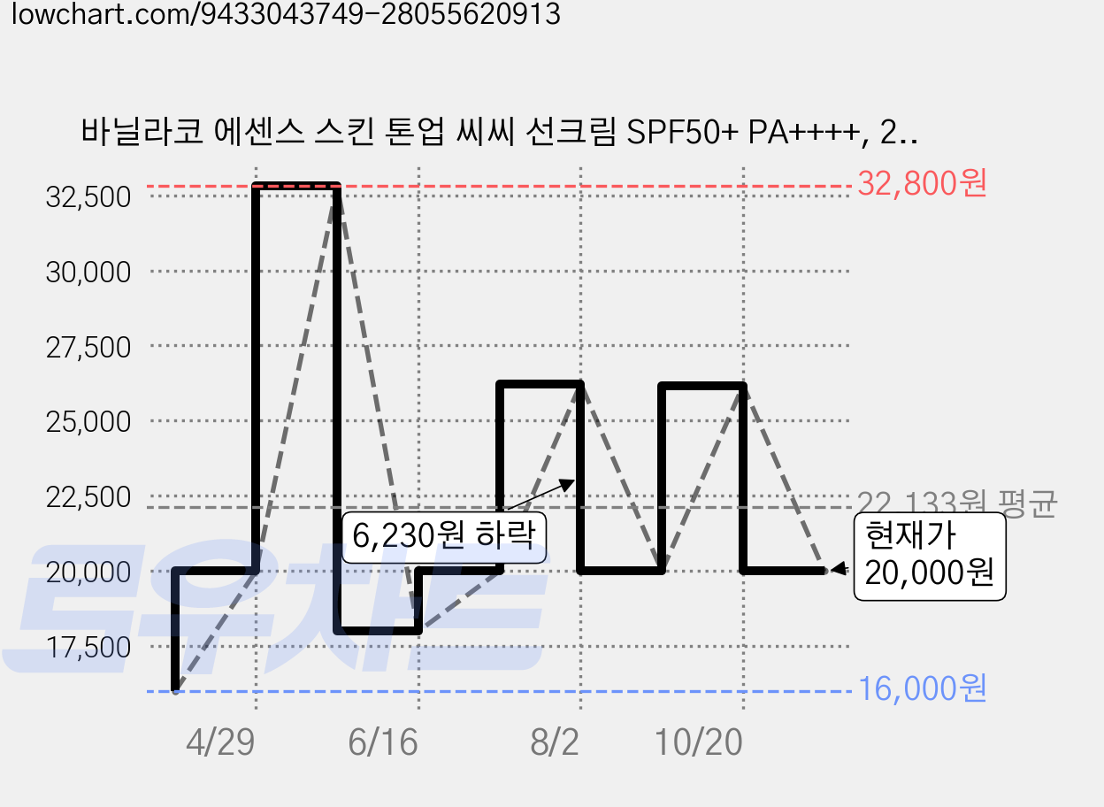 바닐라코 에센스 스킨 톤업 씨씨 선크림 SPF50+ PA++++, 2개, 50ml 가격 변동 차트, 현재가 20,000원, 관측 최저가 16,000원