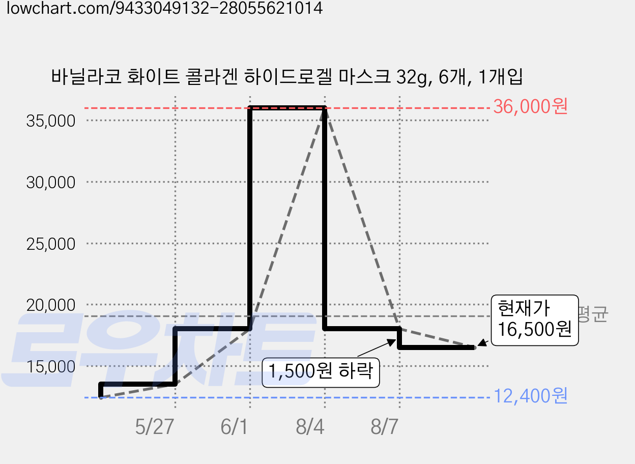 바닐라코 화이트 콜라겐 하이드로겔 마스크 32g, 6개, 1개입 가격 변동 차트, 현재가 16,500원, 관측 최저가 12,400원