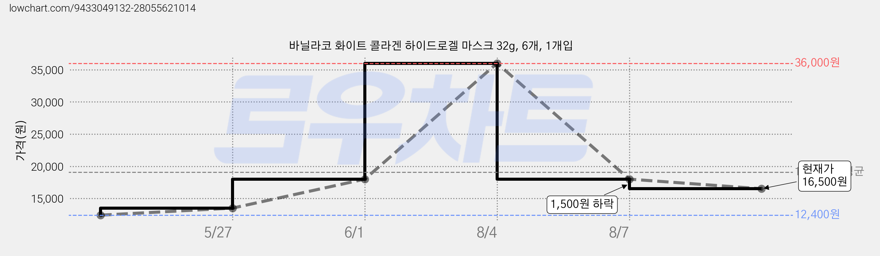 바닐라코 화이트 콜라겐 하이드로겔 마스크 32g, 6개, 1개입 가격 변동 차트, 현재가 16,500원, 관측 최저가 12,400원