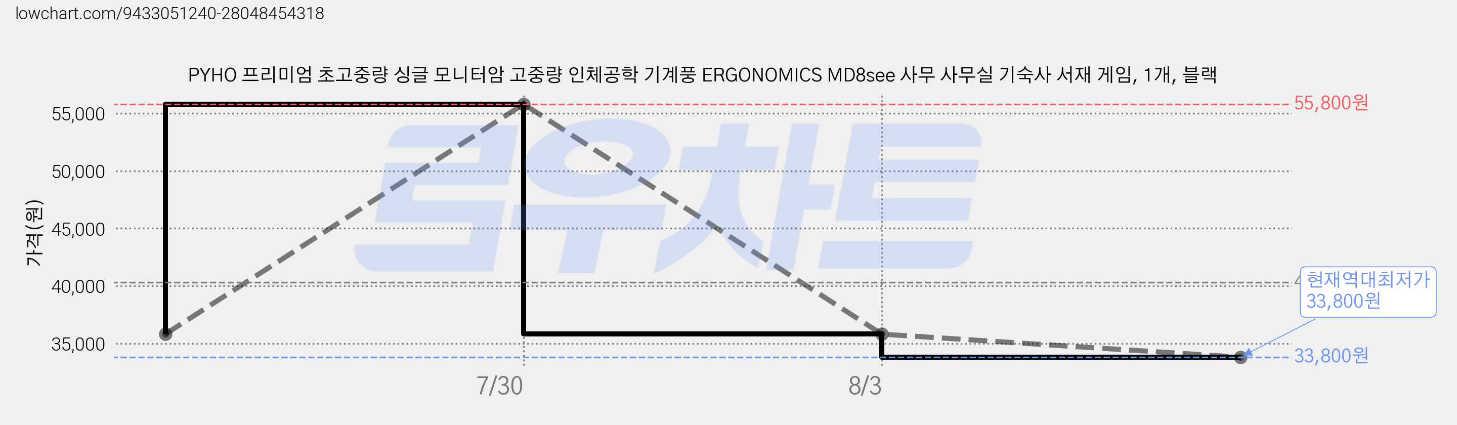 PYHO 프리미엄 초고중량 싱글 모니터암 고중량 인체공학 기계풍 ERGONOMICS MD8see 사무 사무실 기숙사 서재 게임, 1개, 블랙 가격 변동 차트, 현재가 33,800원, 역대최저가