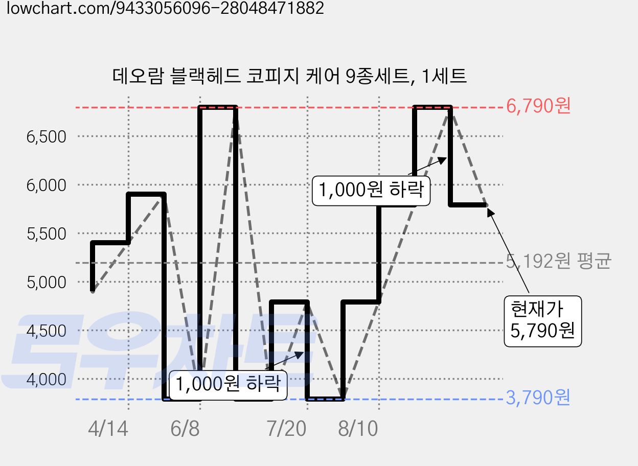 데오람 블랙헤드 코피지 케어 9종세트, 1세트 가격 변동 차트, 현재가 5,790원, 관측 최저가 3,790원