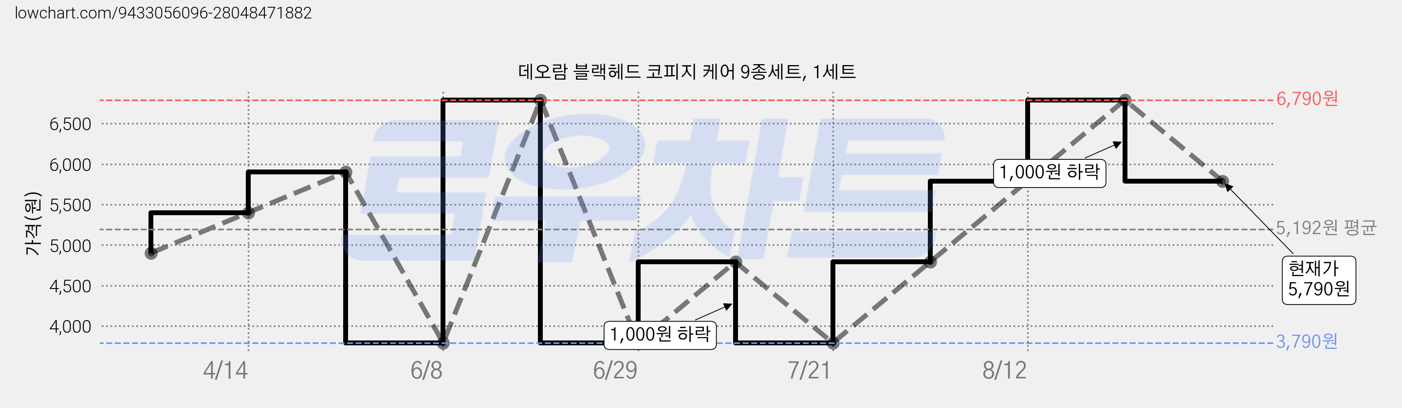 데오람 블랙헤드 코피지 케어 9종세트, 1세트 가격 변동 차트, 현재가 5,790원, 관측 최저가 3,790원