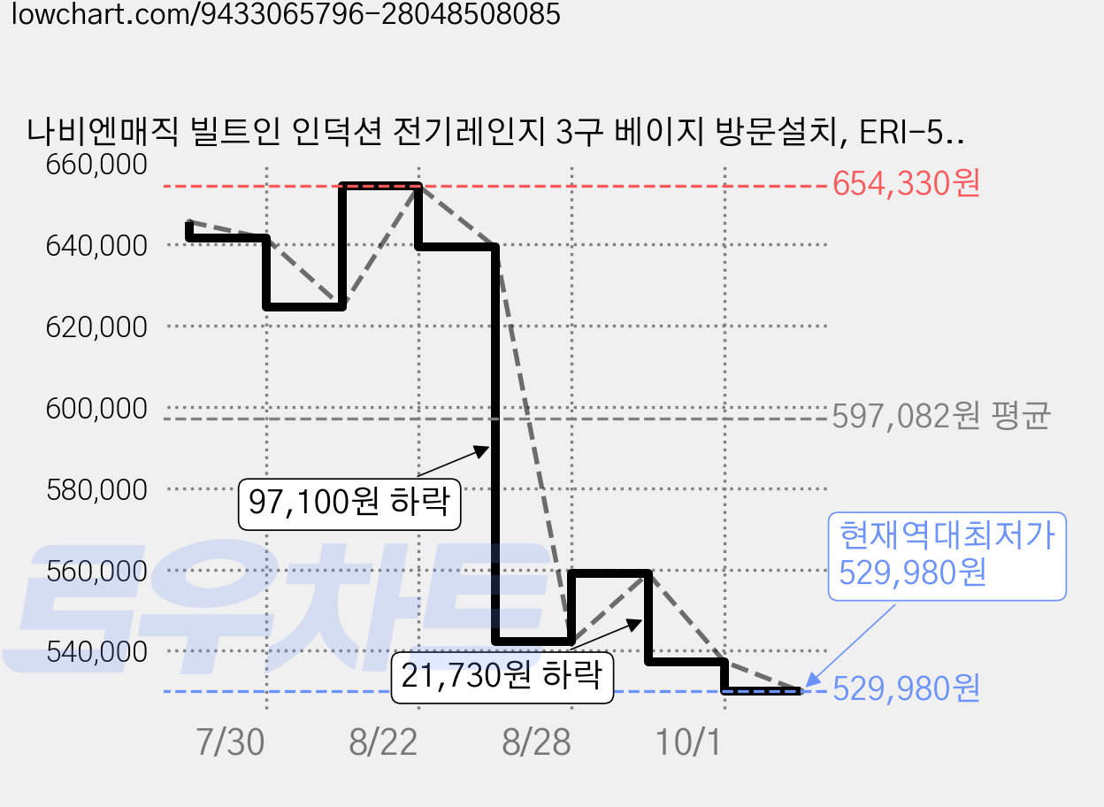 나비엔매직 빌트인 인덕션 전기레인지 3구 베이지 방문설치, ERI-5053AF 가격 변동 차트, 현재가 529,980원, 역대최저가