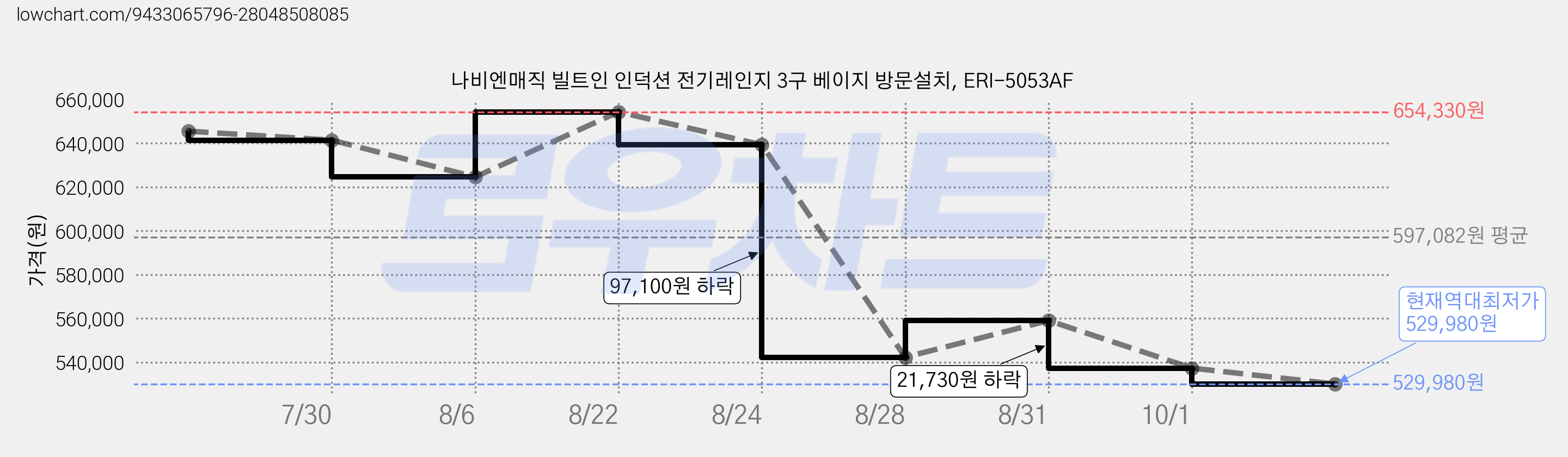 나비엔매직 빌트인 인덕션 전기레인지 3구 베이지 방문설치, ERI-5053AF 가격 변동 차트, 현재가 529,980원, 역대최저가