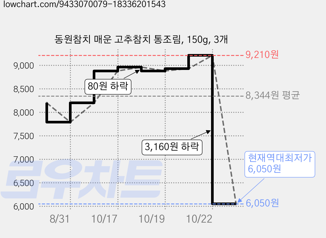 동원참치 매운 고추참치 통조림, 150g, 3개 가격 변동 차트, 현재가 6,050원, 역대최저가