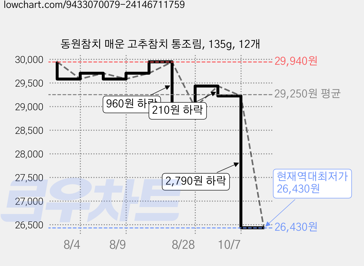 동원참치 매운 고추참치 통조림, 135g, 12개 가격 변동 차트, 현재가 26,430원, 역대최저가