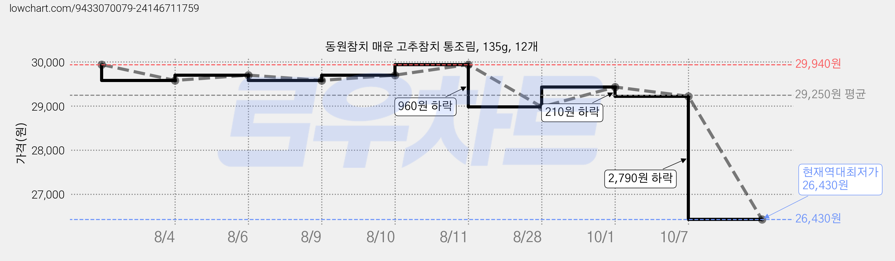 동원참치 매운 고추참치 통조림, 135g, 12개 가격 변동 차트, 현재가 26,430원, 역대최저가