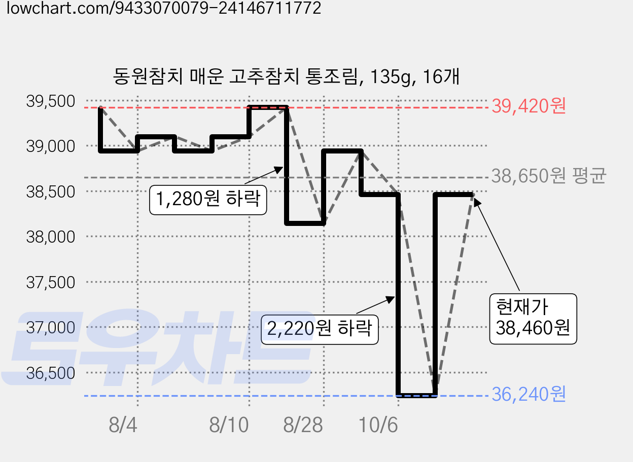 동원참치 매운 고추참치 통조림, 135g, 16개 가격 변동 차트, 현재가 38,460원, 관측 최저가 36,240원
