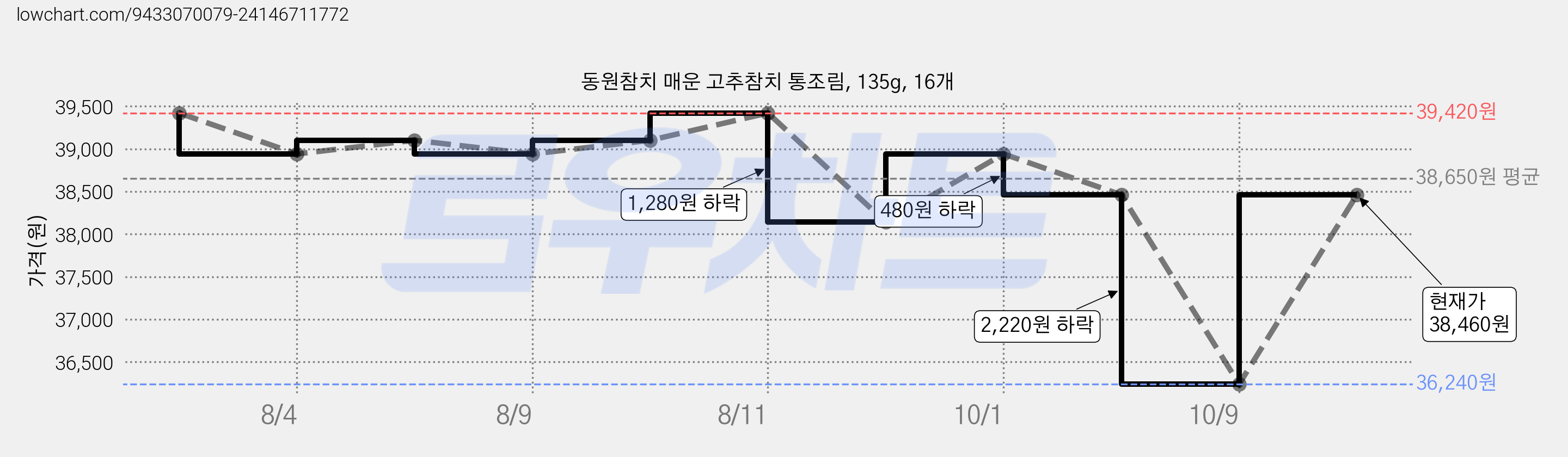 동원참치 매운 고추참치 통조림, 135g, 16개 가격 변동 차트, 현재가 38,460원, 관측 최저가 36,240원