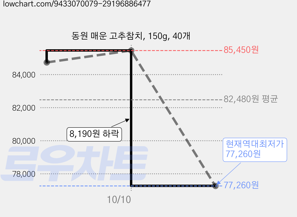 동원 매운 고추참치, 150g, 40개 가격 변동 차트, 현재가 77,260원, 역대최저가