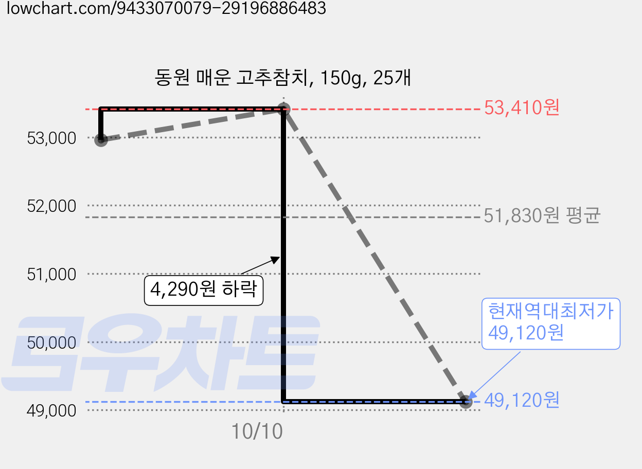 동원 매운 고추참치, 150g, 25개 가격 변동 차트, 현재가 49,120원, 역대최저가