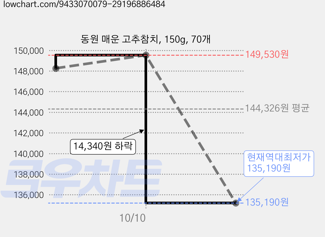 동원 매운 고추참치, 150g, 70개 가격 변동 차트, 현재가 135,190원, 역대최저가