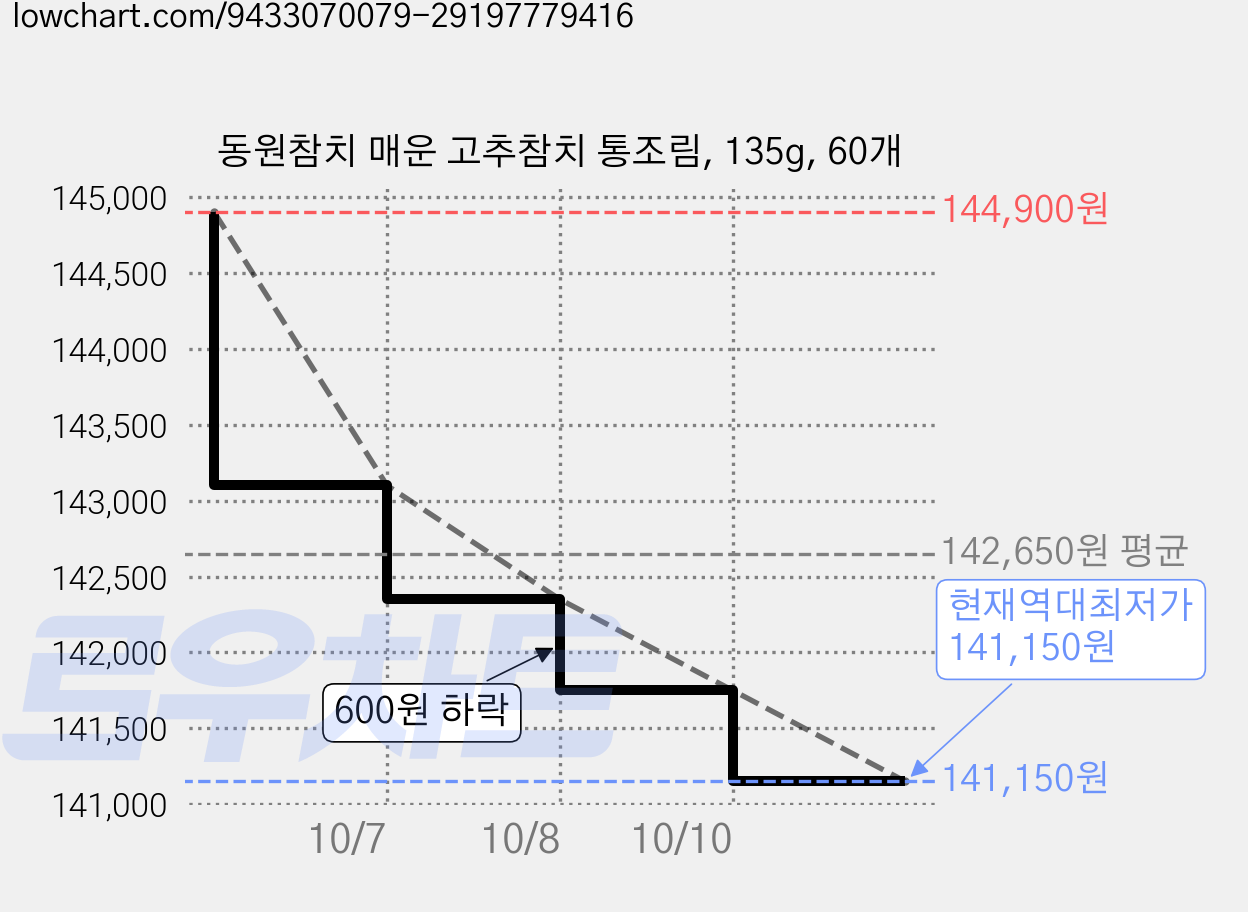 동원참치 매운 고추참치 통조림, 135g, 60개 가격 변동 차트, 현재가 141,150원, 역대최저가