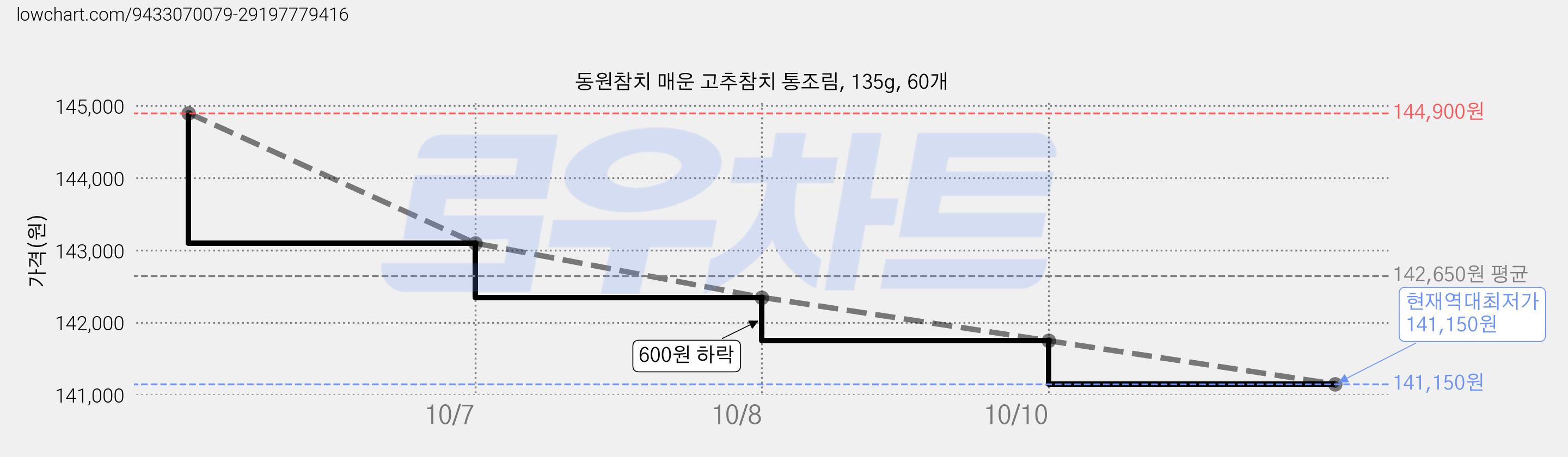 동원참치 매운 고추참치 통조림, 135g, 60개 가격 변동 차트, 현재가 141,150원, 역대최저가