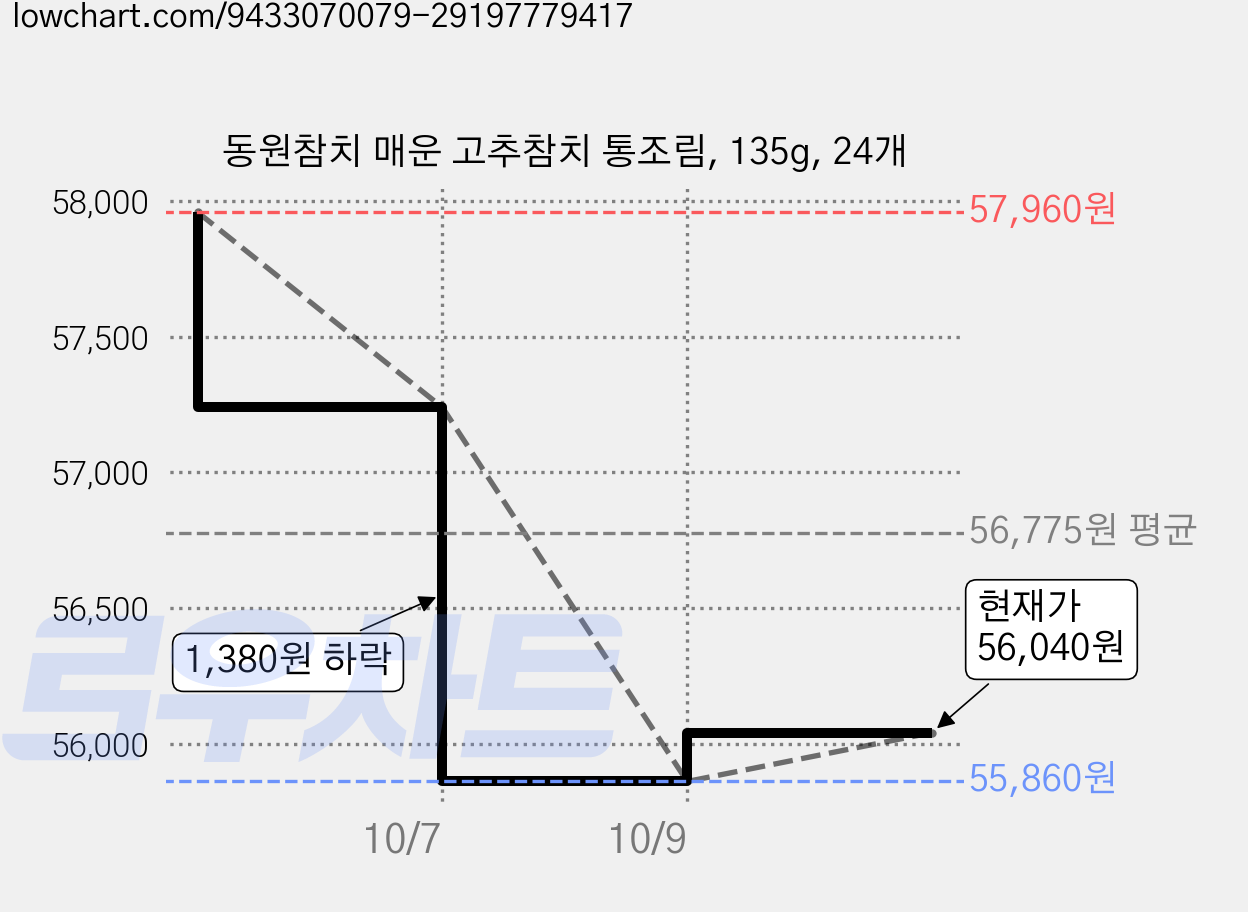 동원참치 매운 고추참치 통조림, 135g, 24개 가격 변동 차트, 현재가 57,240원, 관측 최저가 55,860원