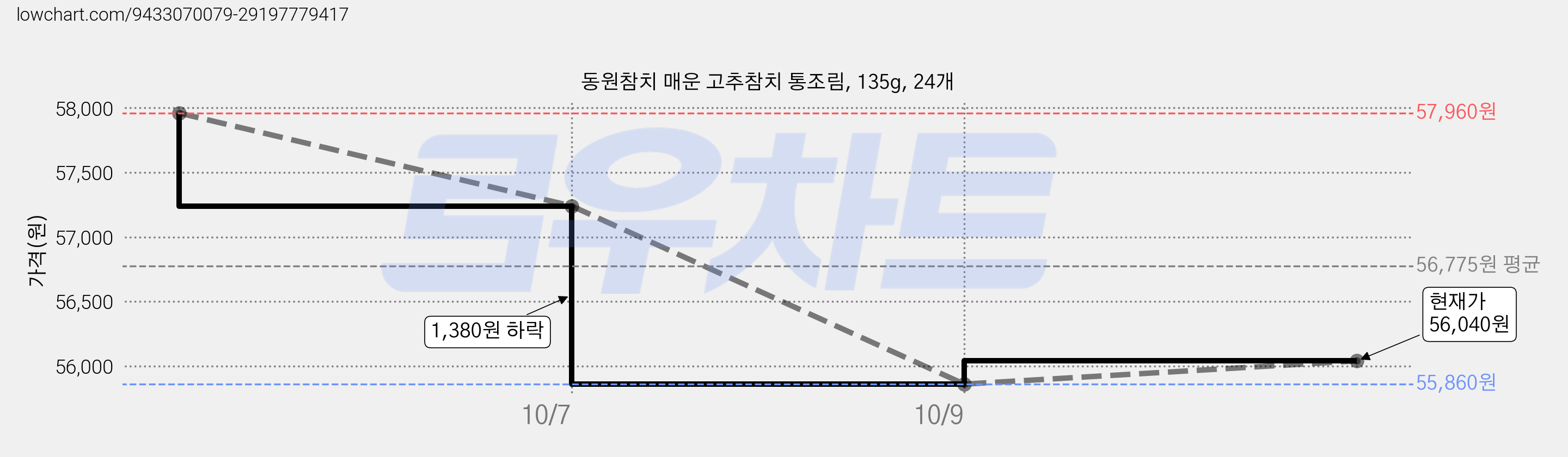 동원참치 매운 고추참치 통조림, 135g, 24개 가격 변동 차트, 현재가 57,240원, 관측 최저가 55,860원