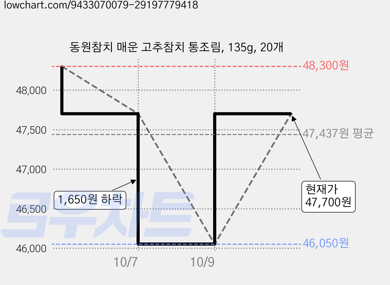 동원참치 매운 고추참치 통조림, 135g, 20개 가격 변동 차트, 현재가 47,700원, 관측 최저가 46,050원