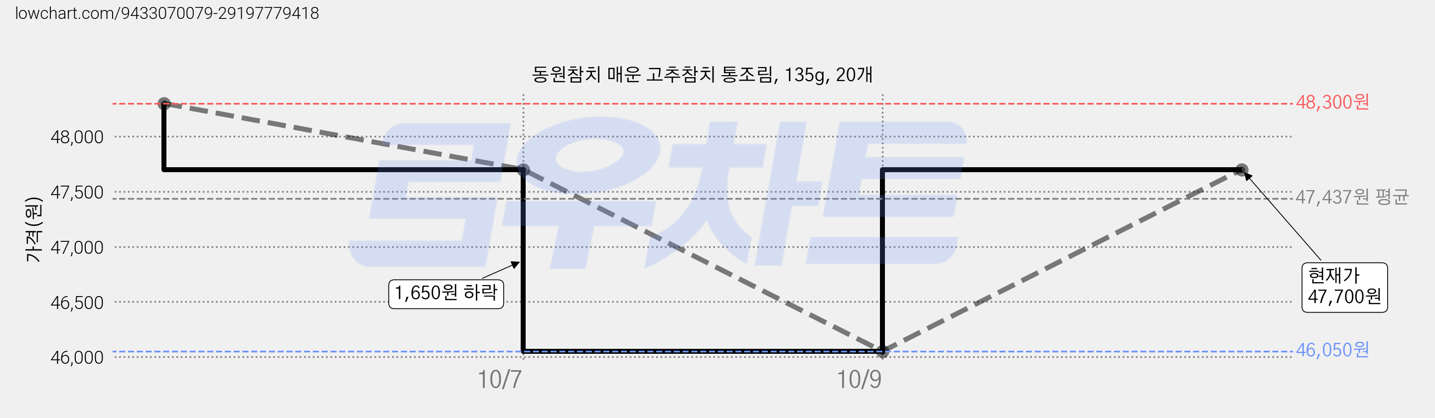 동원참치 매운 고추참치 통조림, 135g, 20개 가격 변동 차트, 현재가 47,700원, 관측 최저가 46,050원