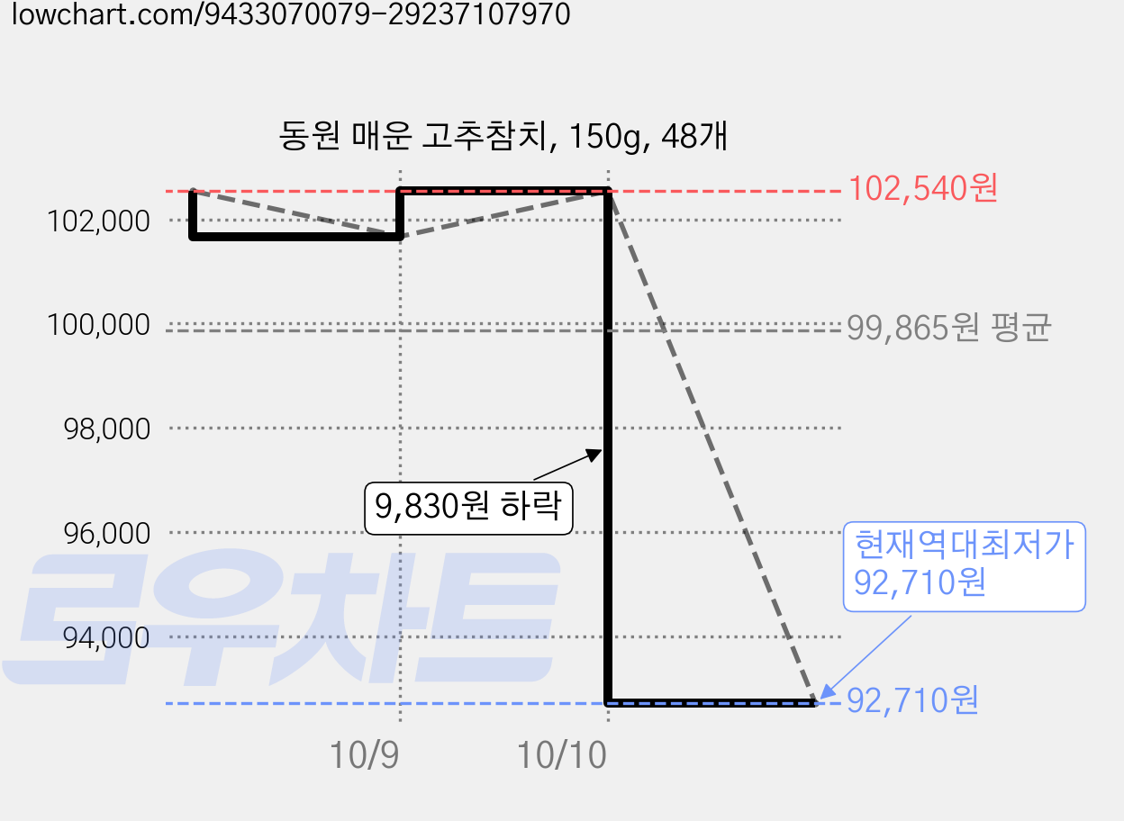 동원 매운 고추참치, 150g, 48개 가격 변동 차트, 현재가 92,710원, 역대최저가