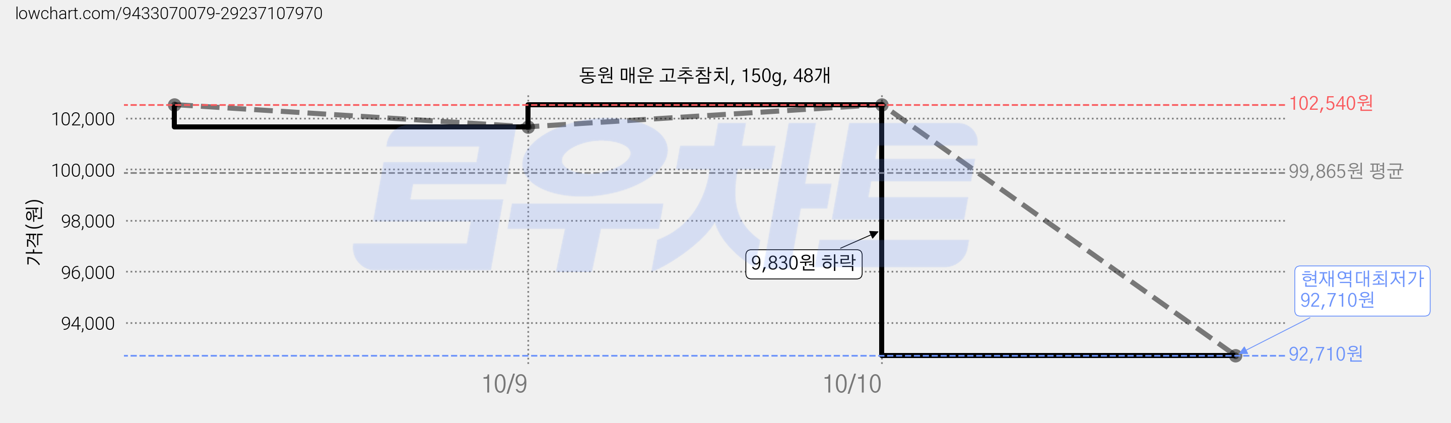 동원 매운 고추참치, 150g, 48개 가격 변동 차트, 현재가 92,710원, 역대최저가