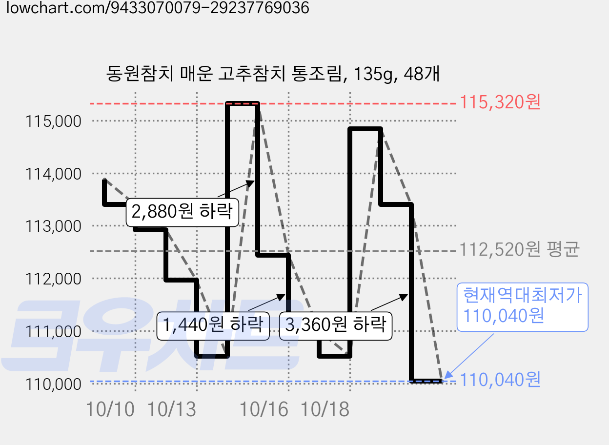 동원참치 매운 고추참치 통조림, 135g, 48개 가격 변동 차트, 현재가 110,040원, 역대최저가