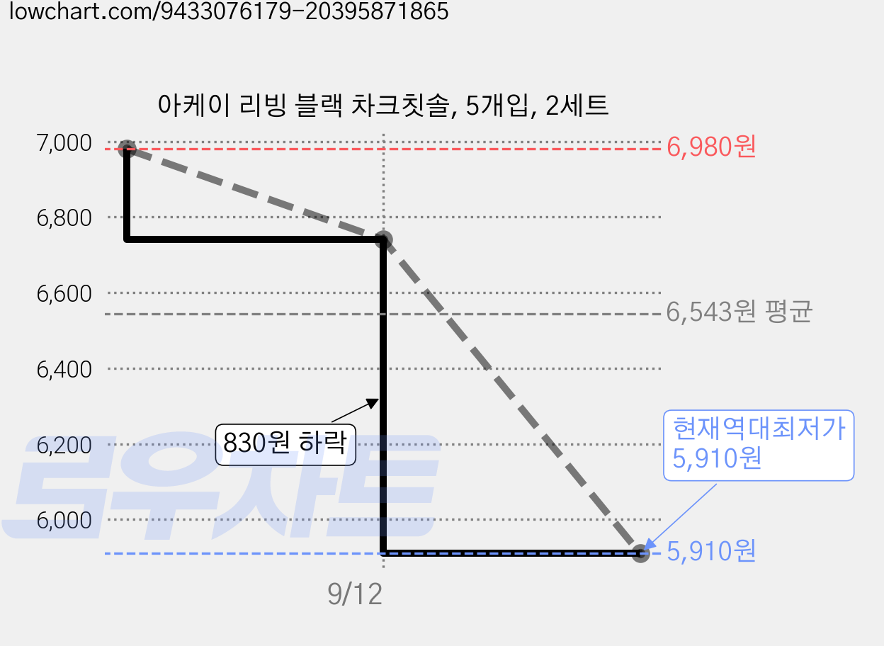 아케이 리빙 블랙 차크칫솔, 5개입, 2세트 가격 변동 차트, 현재가 5,910원, 역대최저가