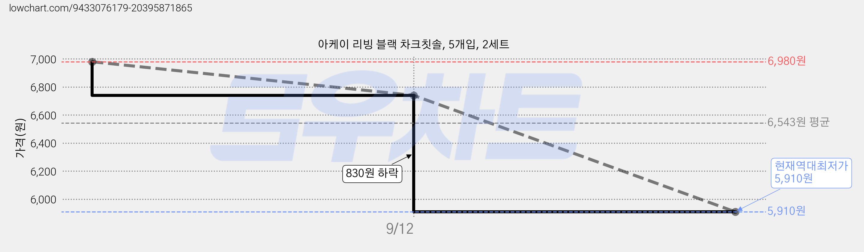 아케이 리빙 블랙 차크칫솔, 5개입, 2세트 가격 변동 차트, 현재가 5,910원, 역대최저가