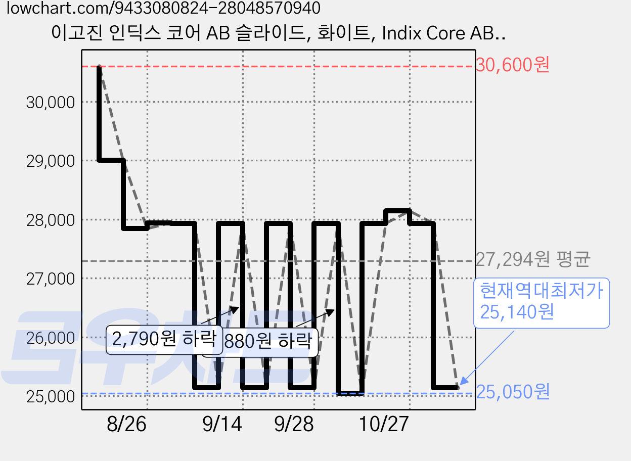 이고진 인딕스 코어 AB 슬라이드, 화이트, Indix Core AB Slide Station 가격 변동 차트, 현재가 25,140원, 역대최저가