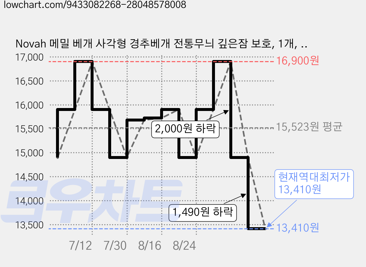 Novah 메밀 베개 사각형 경추베개 전통무늬 깊은잠 보호, 1개, 다크 블루 가격 변동 차트, 현재가 13,410원, 역대최저가