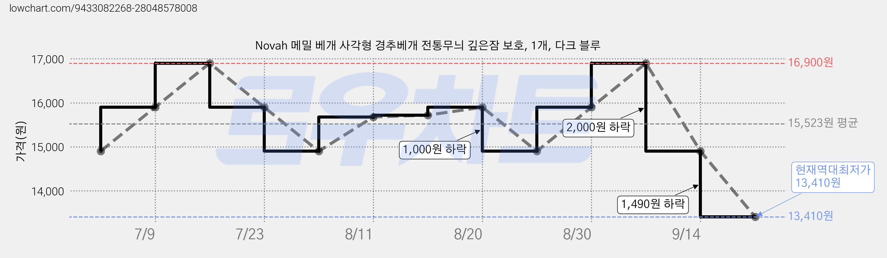 Novah 메밀 베개 사각형 경추베개 전통무늬 깊은잠 보호, 1개, 다크 블루 가격 변동 차트, 현재가 13,410원, 역대최저가