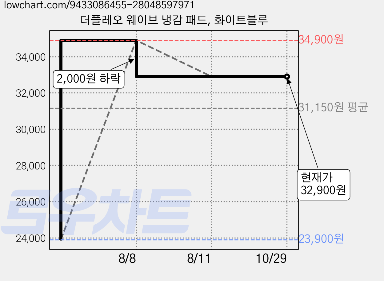 더플레오 웨이브 냉감 패드, 화이트블루 가격 변동 차트, 현재가 32,900원, 관측 최저가 23,900원