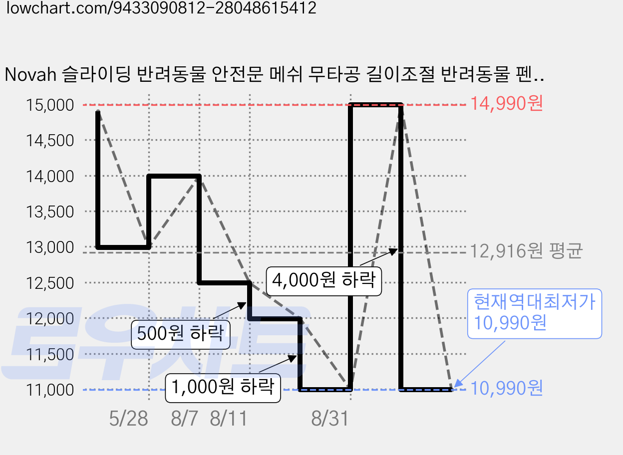 Novah 슬라이딩 반려동물 안전문 메쉬 무타공 길이조절 반려동물 펜스 강아지 고양이 출입문 가림막, 화이트, 1개 가격 변동 차트, 현재가 10,990원, 역대최저가