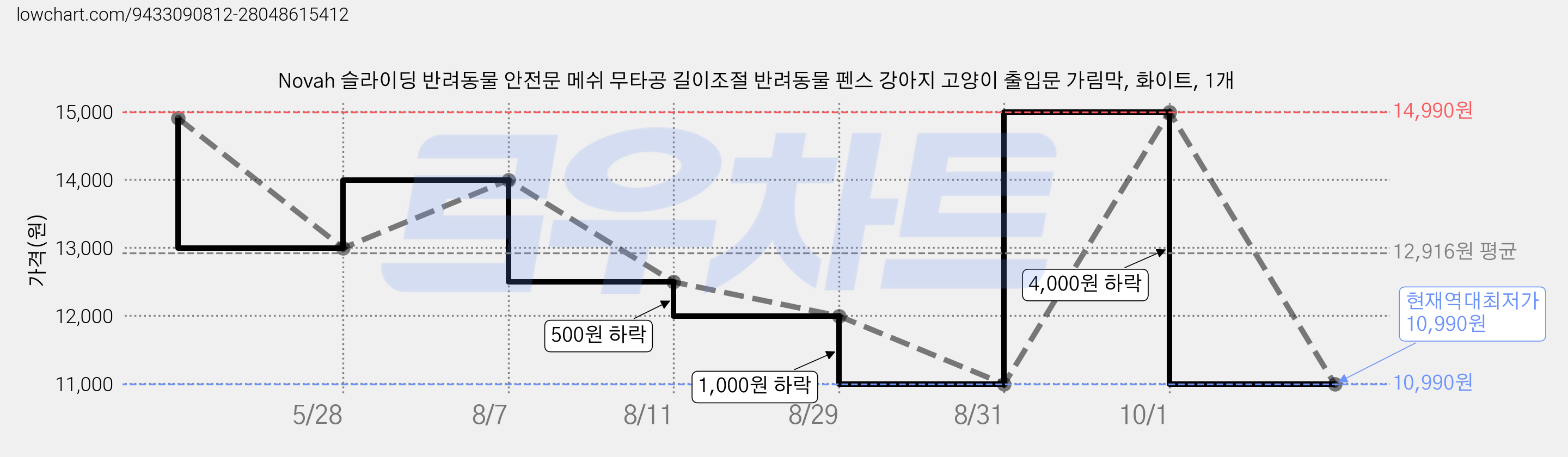 Novah 슬라이딩 반려동물 안전문 메쉬 무타공 길이조절 반려동물 펜스 강아지 고양이 출입문 가림막, 화이트, 1개 가격 변동 차트, 현재가 10,990원, 역대최저가