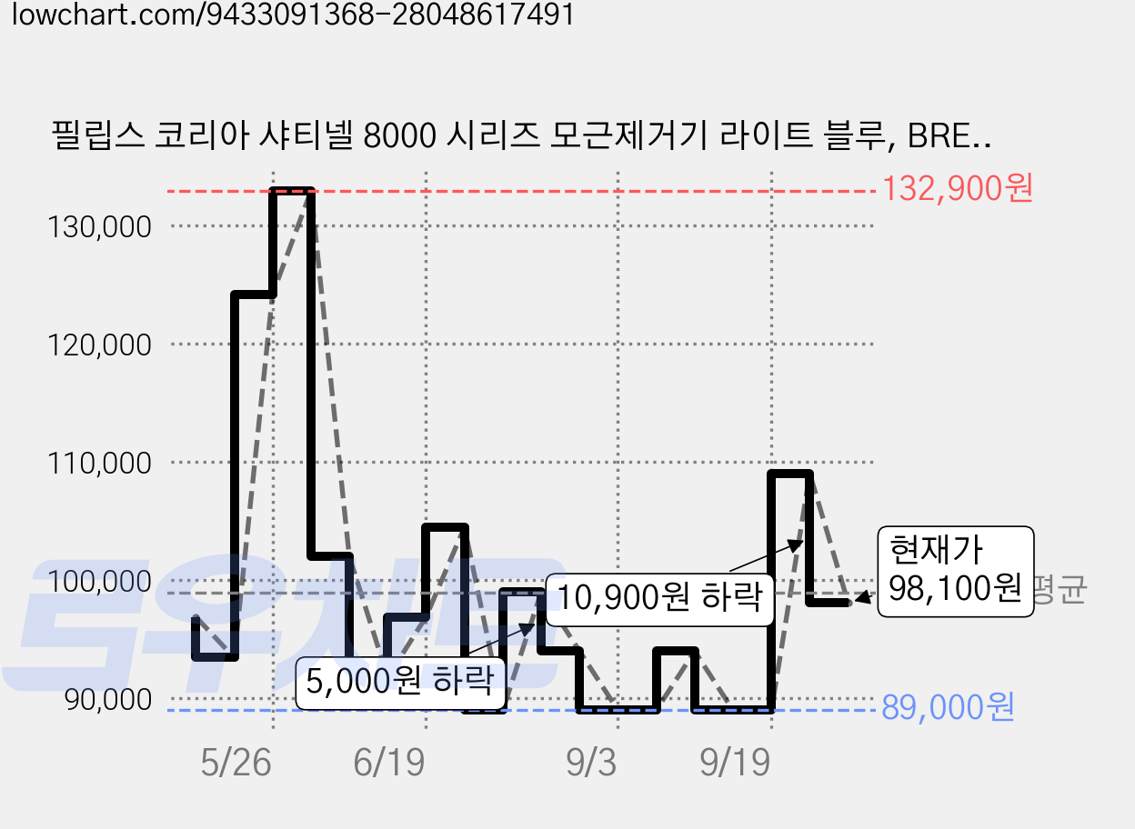 필립스 코리아 샤티넬 8000 시리즈 모근제거기 라이트 블루, BRE708/00 가격 변동 차트, 현재가 98,100원, 관측 최저가 89,000원