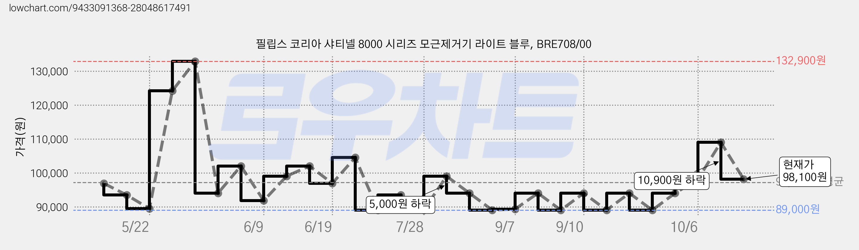 필립스 코리아 샤티넬 8000 시리즈 모근제거기 라이트 블루, BRE708/00 가격 변동 차트, 현재가 98,100원, 관측 최저가 89,000원