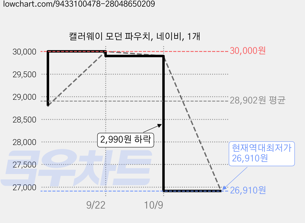 캘러웨이 모던 파우치, 네이비, 1개 가격 변동 차트, 현재가 26,910원, 역대최저가
