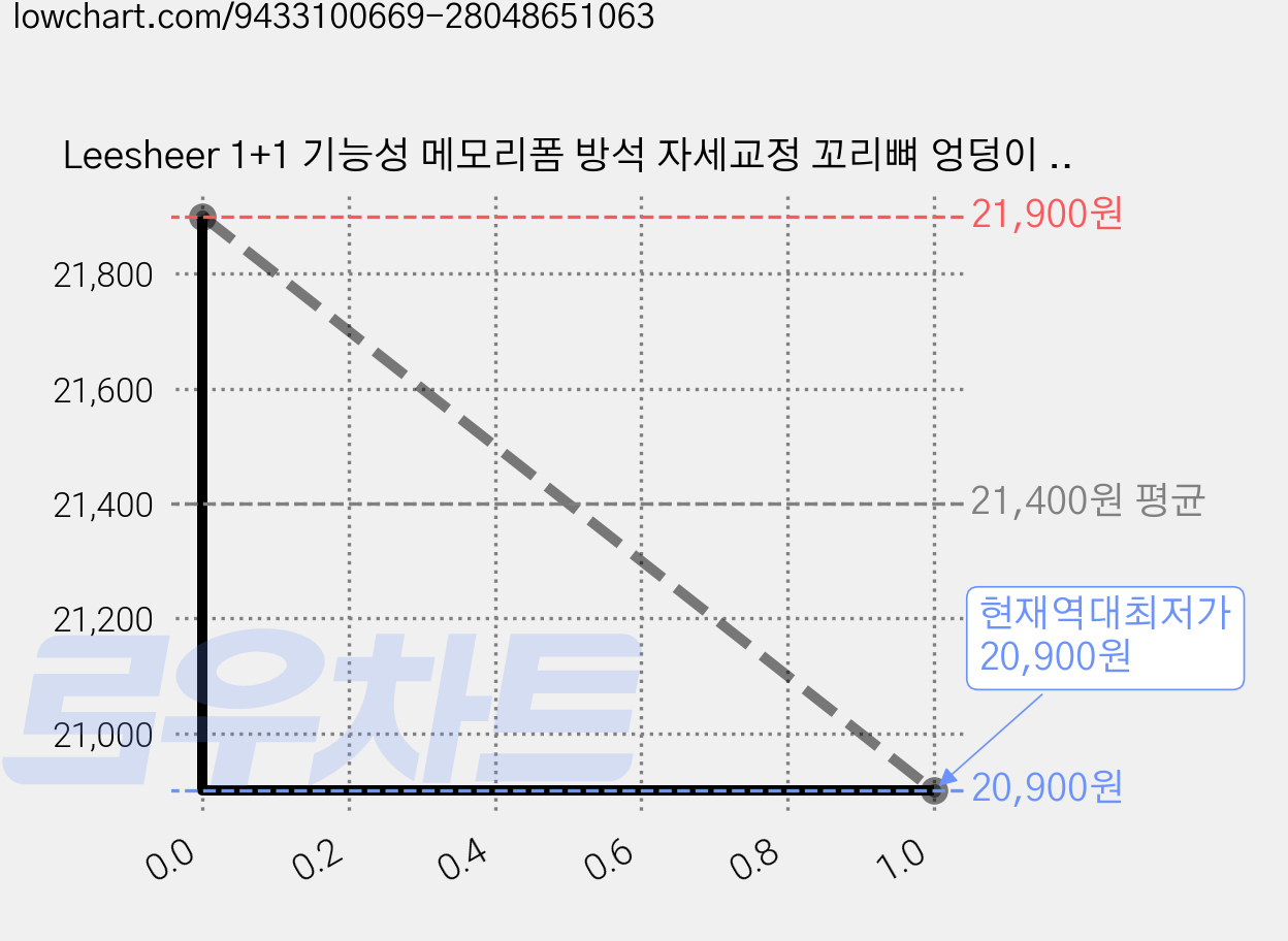 Leesheer 1+1 기능성 메모리폼 방석 자세교정 꼬리뼈 엉덩이 방석 치질방석, 2pcs 가격 변동 차트, 현재가 20,900원, 역대최저가