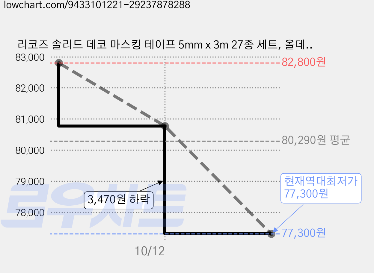 리코즈 솔리드 데코 마스킹 테이프 5mm x 3m 27종 세트, 올데이, 12세트 가격 변동 차트, 현재가 77,300원, 역대최저가