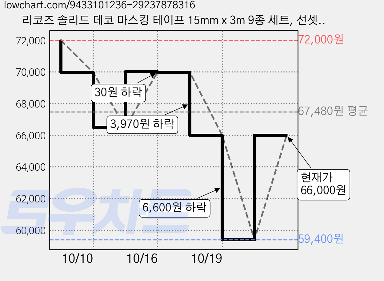 리코즈 솔리드 데코 마스킹 테이프 15mm x 3m 9종 세트, 선셋, 12세트 가격 변동 차트, 현재가 66,000원, 관측 최저가 59,400원
