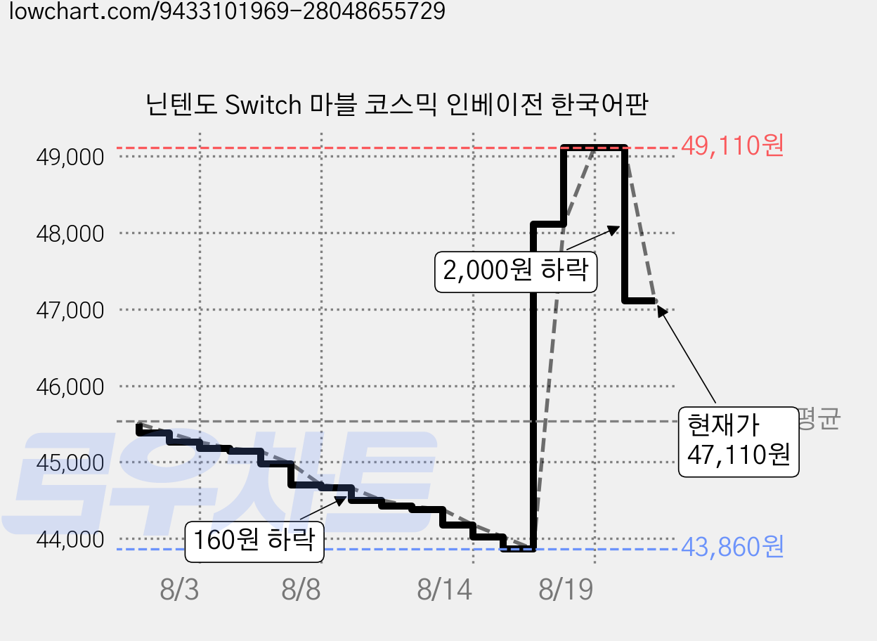 닌텐도 Switch 마블 코스믹 인베이전 한국어판 가격 변동 차트, 현재가 47,110원, 관측 최저가 43,860원