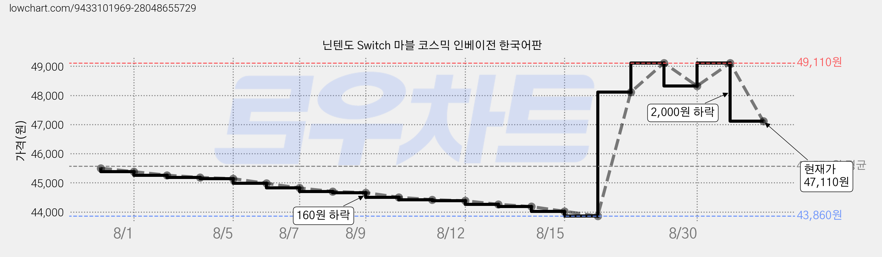 닌텐도 Switch 마블 코스믹 인베이전 한국어판 가격 변동 차트, 현재가 47,110원, 관측 최저가 43,860원
