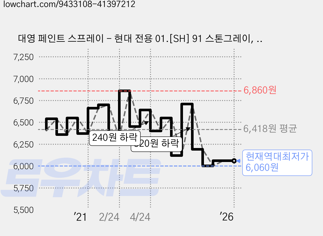 대영 페인트 스프레이 - 현대 전용 01.[SH] 91 스톤그레이, 01.현대-스프레이:[SH] 91 스톤그레이, 1개 가격 변동 차트, 현재가 6,060원, 역대최저가