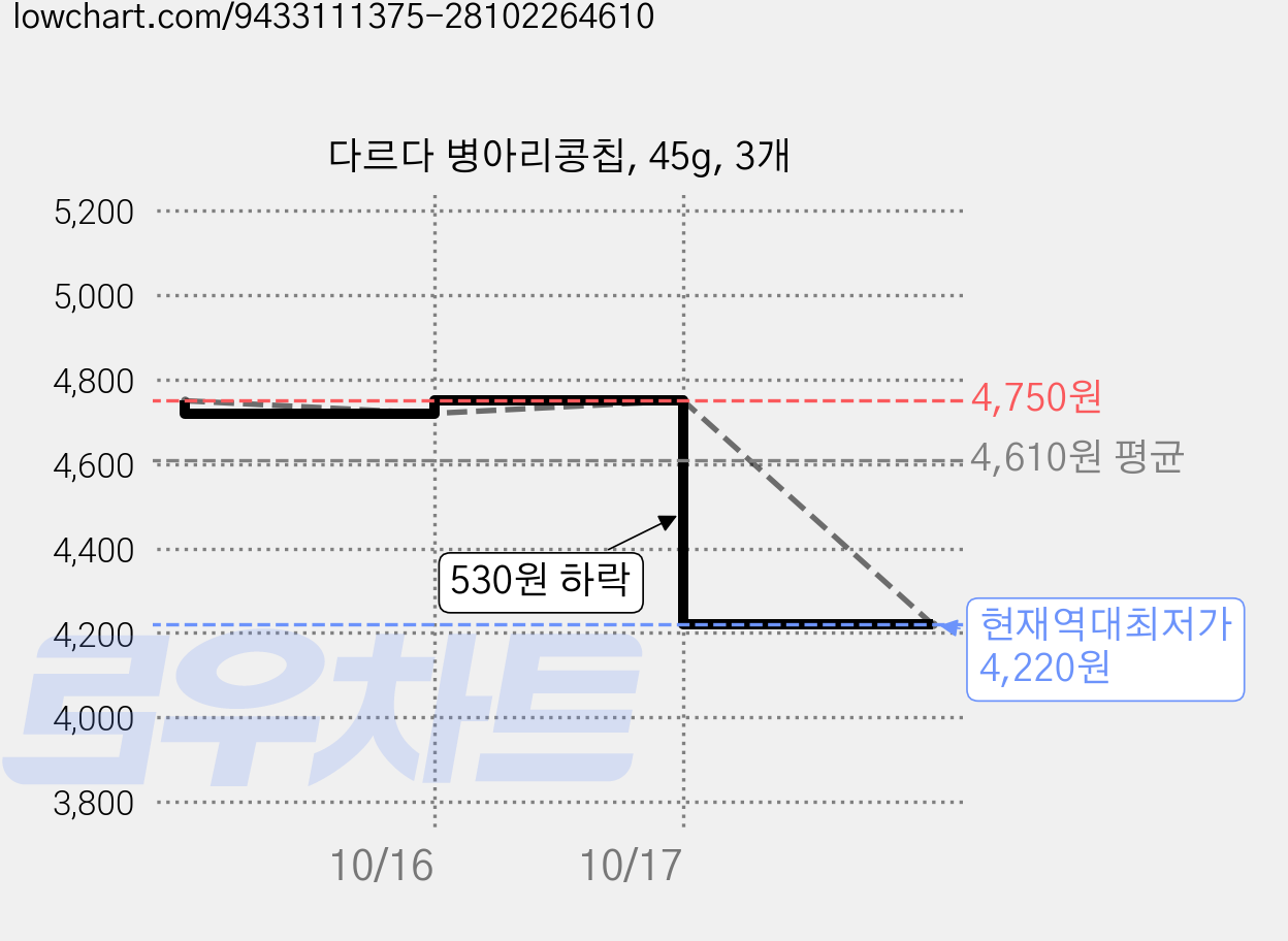 다르다 병아리콩칩, 45g, 3개 가격 변동 차트, 현재가 4,220원, 역대최저가